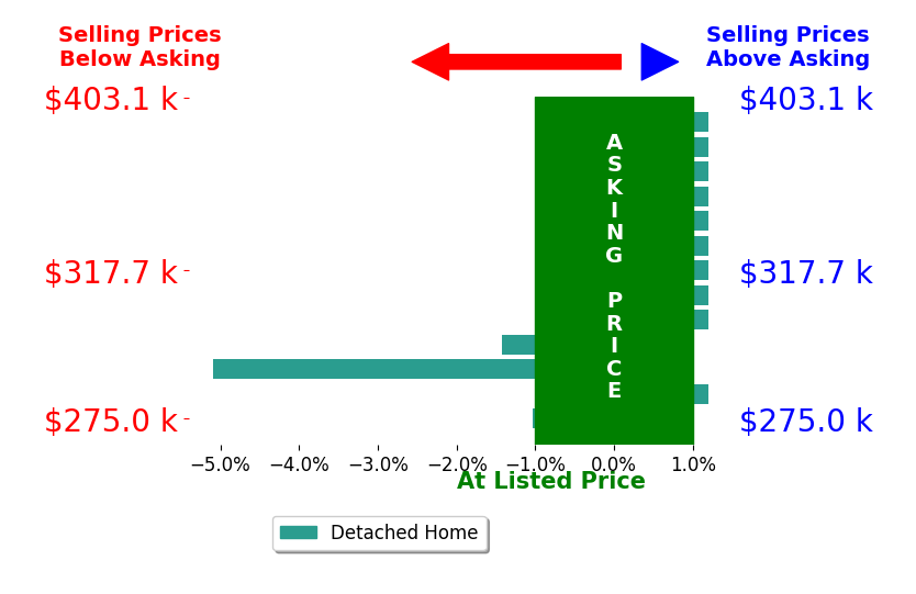 George Cruz's sold homes closed 0.6% below asking on average, with 0 homes above, 3 below, and 10 at asking price.