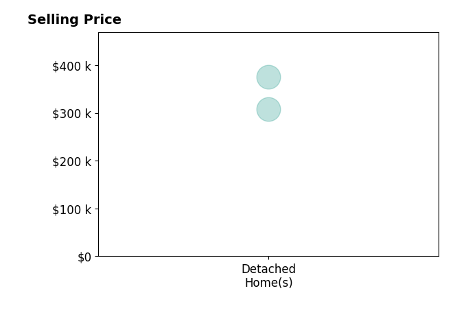Adam Atchley's sold homes include detached homes from $308K to $375K.
