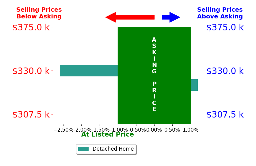 Adam Atchley's sold homes closed 1.3% below asking on average, with 0 homes above, 1 below, and 1 at asking price.