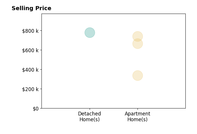 Histogram of home sales price ranges for Dana Canfield