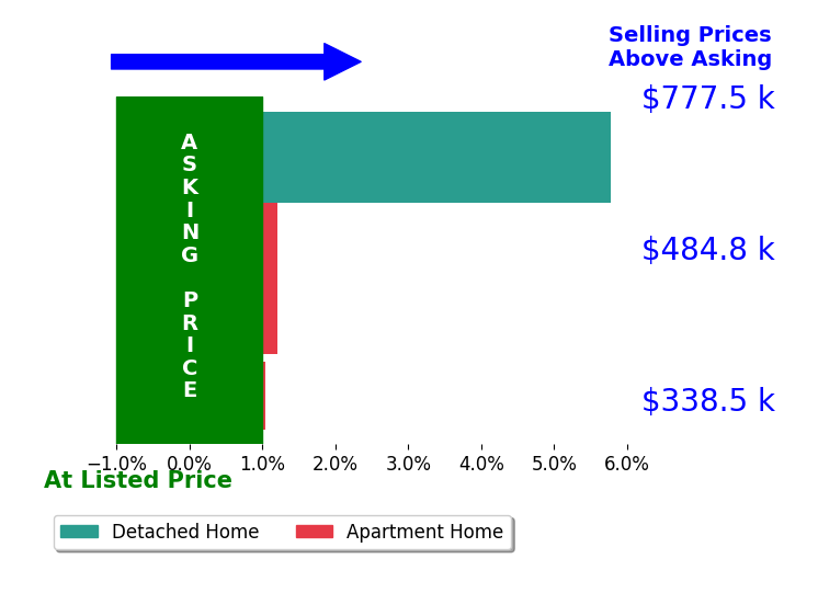 Bar chart comparing asking price vs selling price for Dana Canfield