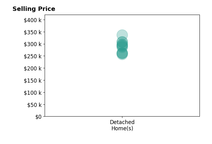 Jennifer ParkerRiggins's sold homes include detached homes from $257K to $336K.