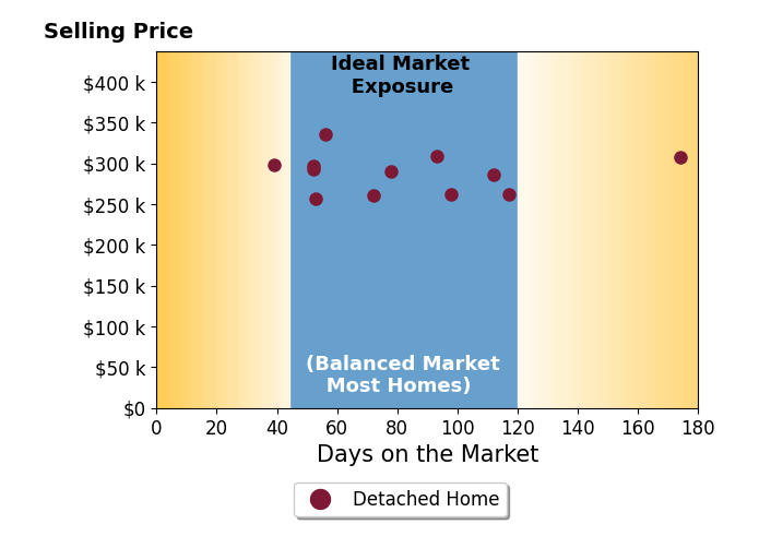 Jennifer ParkerRiggins's sold homes were on the market for an average of 83 days, ranging from 39 to 174 days, with an average sold price of $288K.