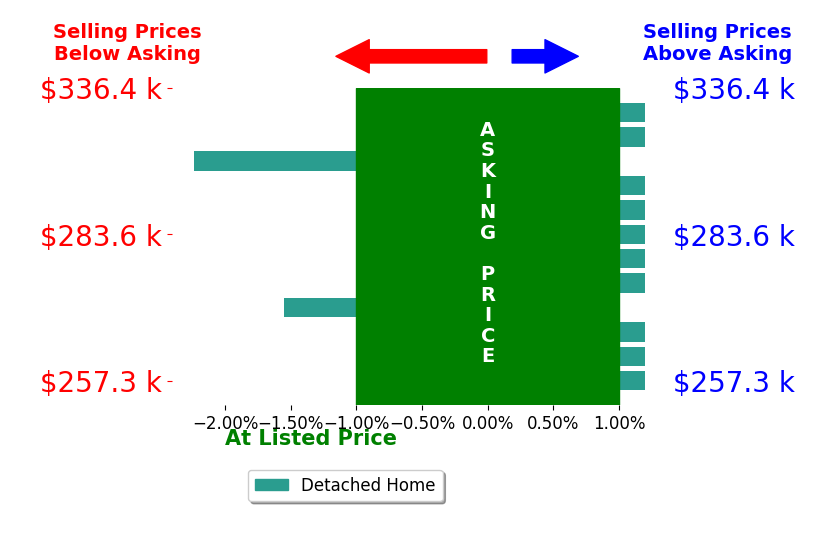 Jennifer ParkerRiggins's sold homes closed 0.3% below asking on average, with 0 homes above, 2 below, and 10 at asking price.