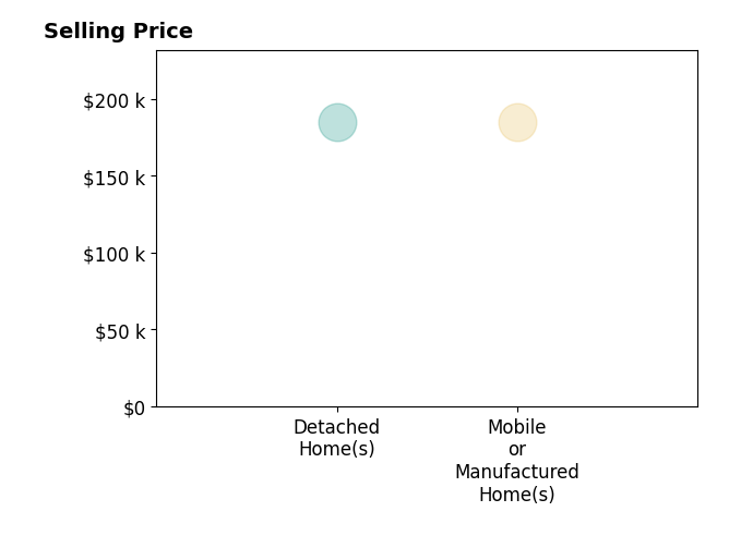 Lynette Miller's sold homes include detached homes at $185K, mobile or manufactured homes at $185K.