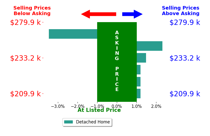 Troy Elmore's sold homes closed 0.2% above asking on average, with 2 homes above, 1 below, and 3 at asking price.