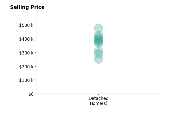 Mike Styles's sold homes include detached homes from $251K to $475K.