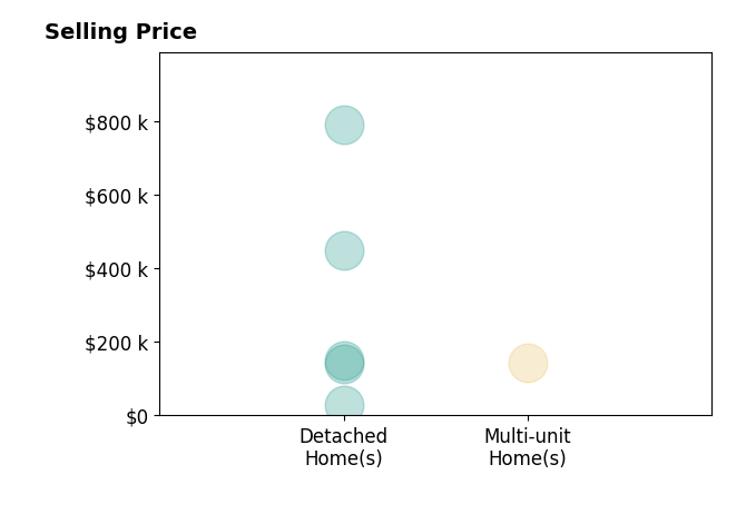Dean Wentzel's sold homes include detached homes from $30K to $790K, multi-unit homes at $145K.