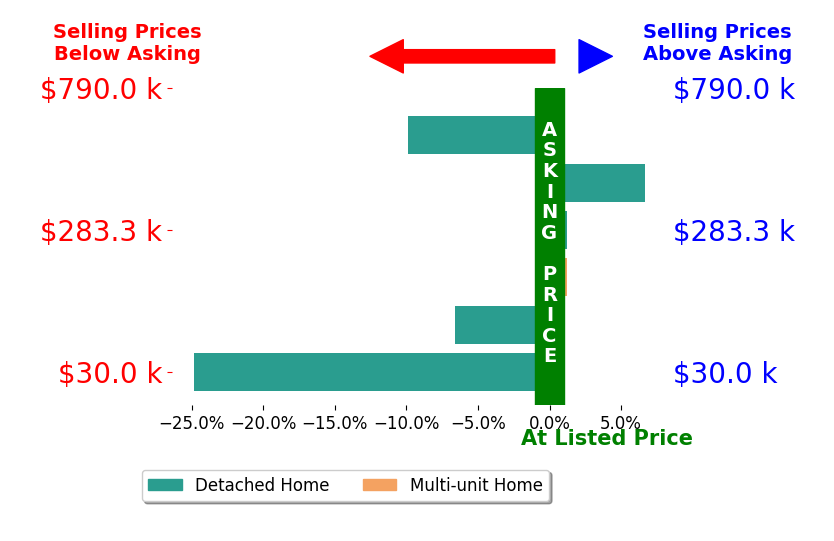 Dean Wentzel's sold homes closed 5.8% below asking on average, with 1 homes above, 3 below, and 2 at asking price.