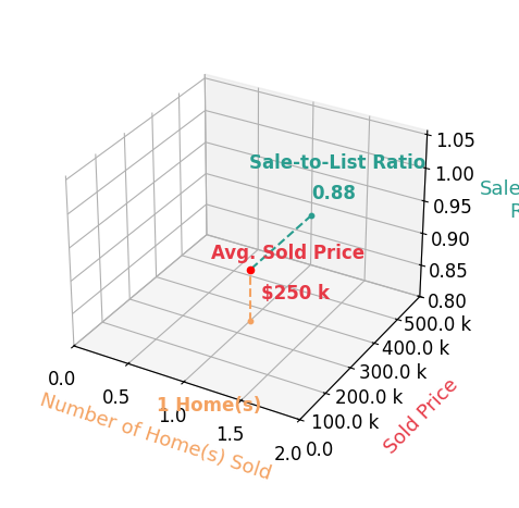 Tesie Mcdaniel sold 1 homes with an average sold price of $250K and an average sale-to-list ratio of 87.7%.