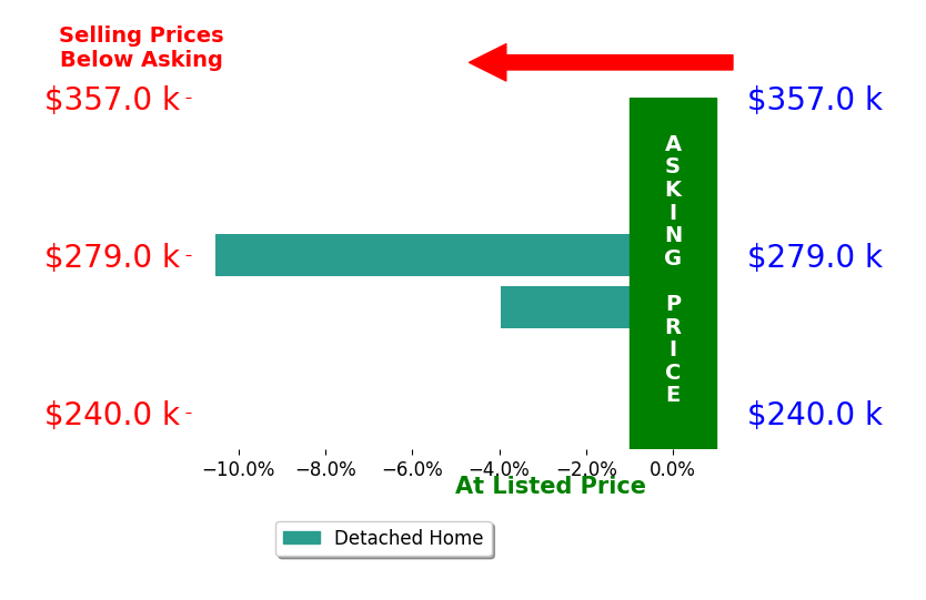 Brenda Clark's sold homes closed 7.2% below asking on average, with 0 homes above, 2 below, and 0 at asking price.