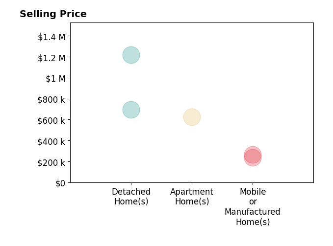 Histogram of home sales price ranges for Moein Tehran