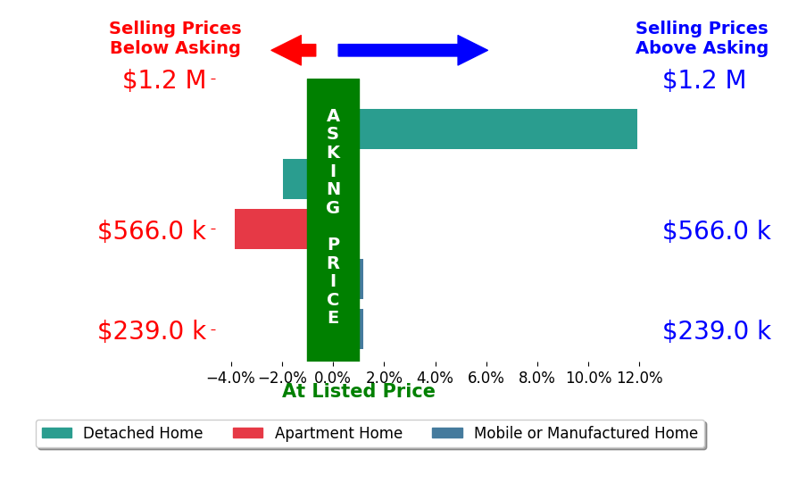 Bar chart comparing asking price vs selling price for Moein Tehran