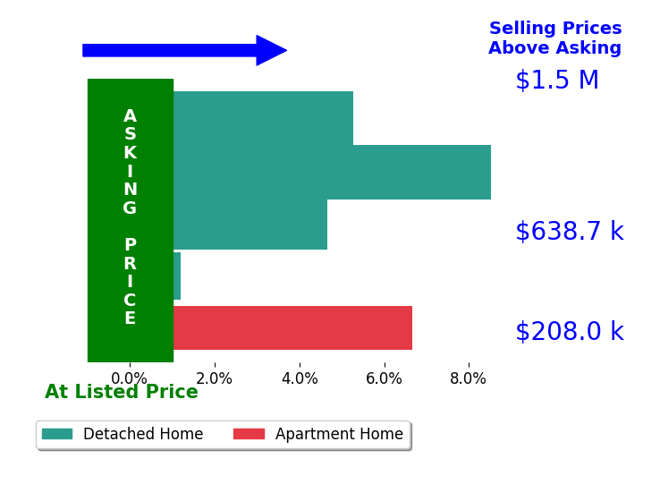 Bar chart comparing asking price vs selling price for Matthew George