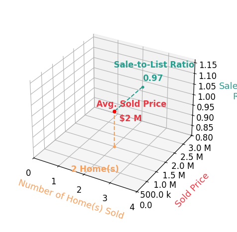 Chart showing sale-to-list price ratio for Abdolazim Moridzadeh