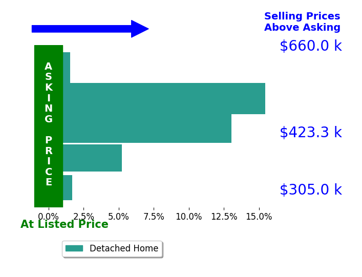 Kathryn Madio's sold homes closed 7.4% above asking on average, with 5 homes above, 0 below, and 0 at asking price.