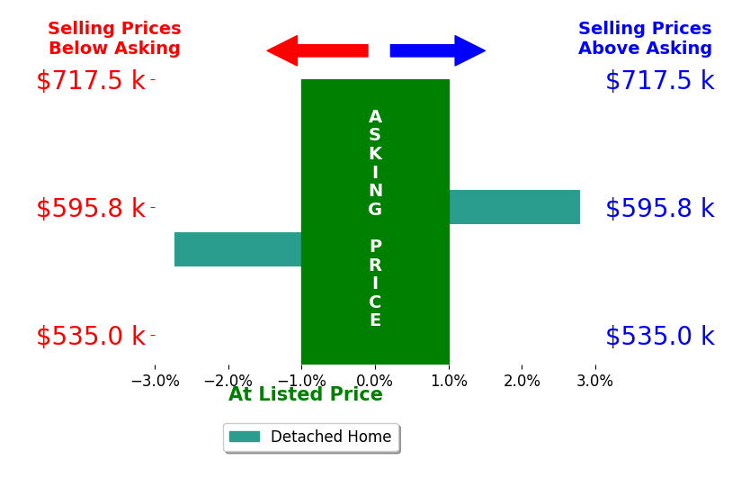 Jeannette Fulton's sold homes closed 0.0% above asking on average, with 1 homes above, 1 below, and 0 at asking price.