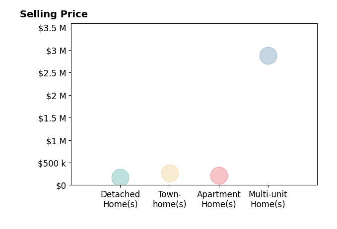 Diana Hall's sold homes include detached homes at $170K, townhomes at $268K, apartment homes at $210K, multi-unit homes at $2.9M.