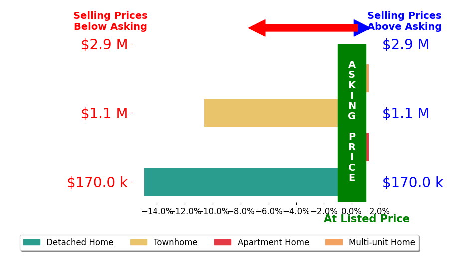 Diana Hall's sold homes closed 6.4% below asking on average, with 0 homes above, 2 below, and 2 at asking price.