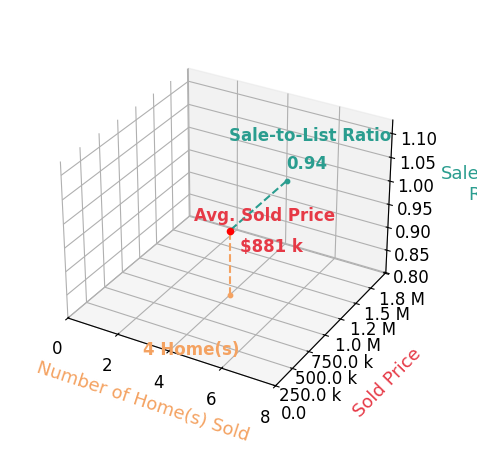 Diana Hall sold 4 homes with an average sold price of $881K and an average sale-to-list ratio of 93.6%.