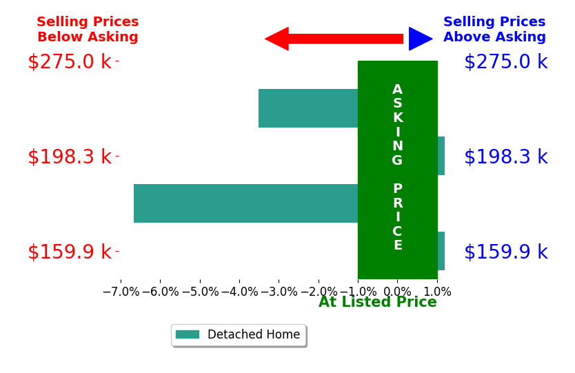 Jeremy Myers's sold homes closed 2.5% below asking on average, with 0 homes above, 2 below, and 2 at asking price.