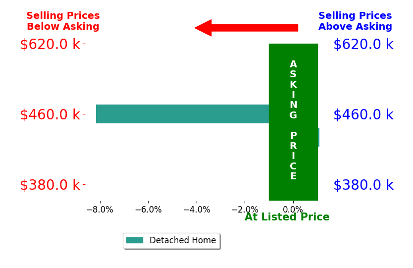 Carol Sherman's sold homes closed 3.5% below asking on average, with 1 homes above, 1 below, and 0 at asking price.