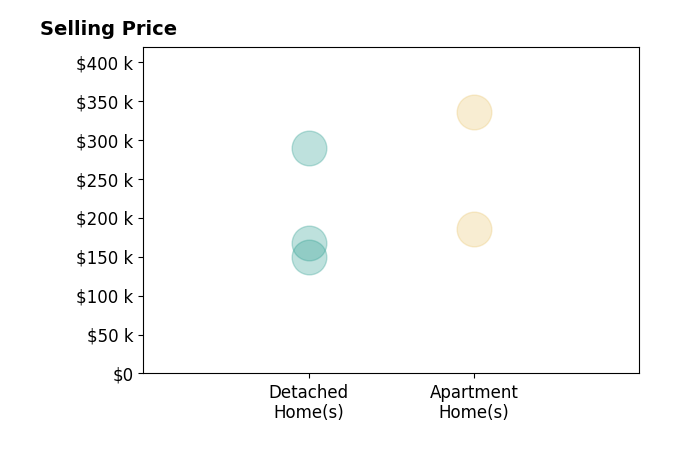 Melissa A Johnston's sold homes include apartment homes from $185K to $335K, detached homes from $150K to $289K.