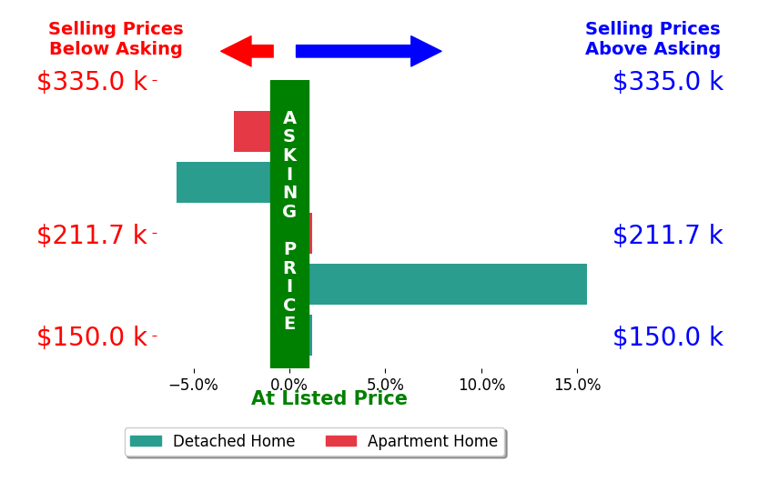 Melissa A Johnston's sold homes closed 1.4% above asking on average, with 1 homes above, 2 below, and 2 at asking price.