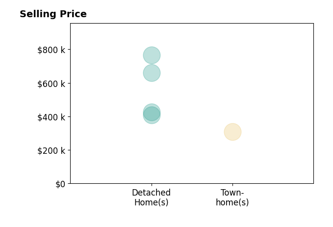 Lindy Patterson's sold homes include detached homes from $410K to $765K, townhomes at $310K.