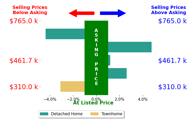 Lindy Patterson's sold homes closed 0.1% below asking on average, with 2 homes above, 2 below, and 1 at asking price.