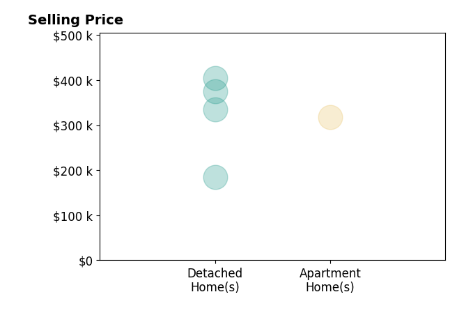 Pam Downing's sold homes include apartment homes at $318K, detached homes from $185K to $404K.