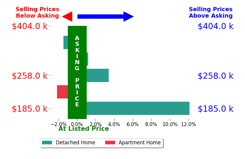 Pam Downing's sold homes closed 3.0% above asking on average, with 2 homes above, 2 below, and 0 at asking price.