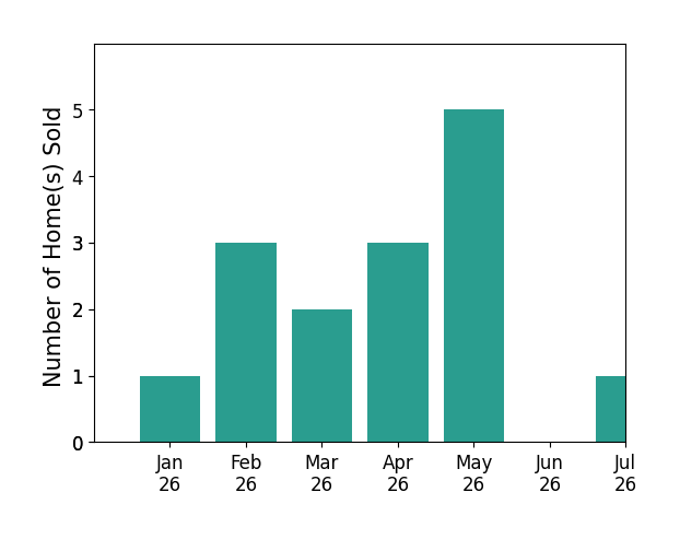 Bar chart of total home sales by Meghan Shigo over the past 12 months