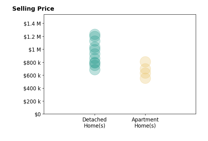Histogram of home sales price ranges for Meghan Shigo