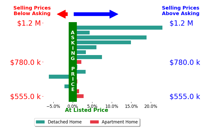Bar chart comparing asking price vs selling price for Meghan Shigo