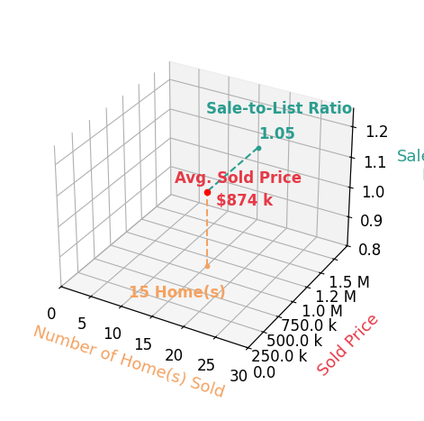 Chart showing sale-to-list price ratio for Meghan Shigo