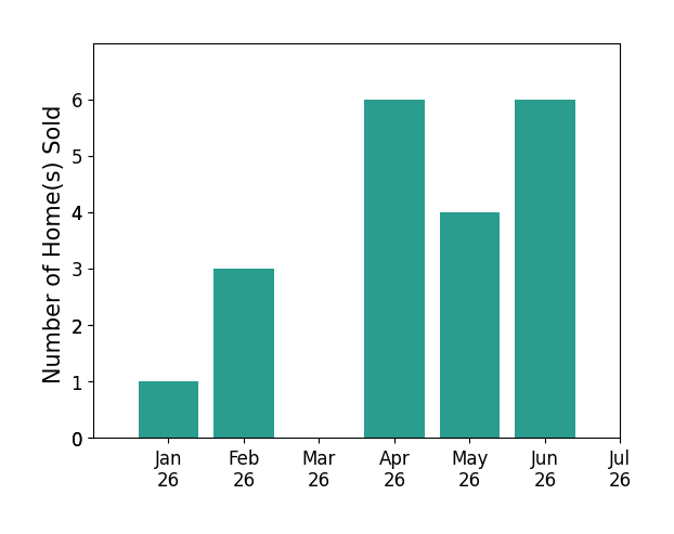 Bar chart of total home sales by Edith Israel over the past 12 months