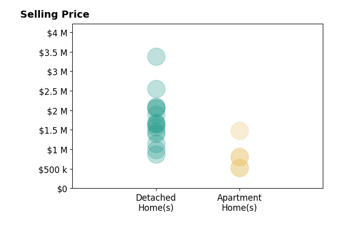 Histogram of home sales price ranges for Edith Israel