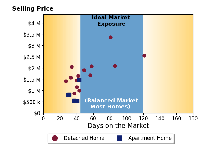 Bar chart of average days on market for Edith Israel's listings