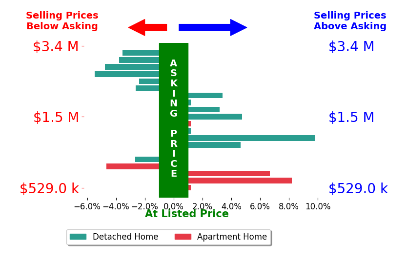 Bar chart comparing asking price vs selling price for Edith Israel