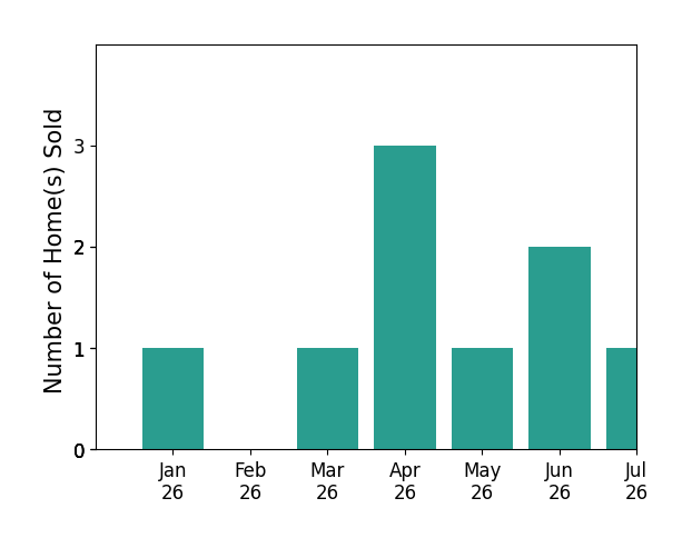 Bar chart of total home sales by AJ Hoover over the past 12 months