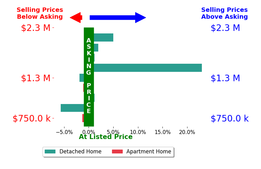 Bar chart comparing asking price vs selling price for AJ Hoover