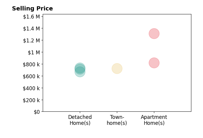 Histogram of home sales price ranges for Charisse Okamoto