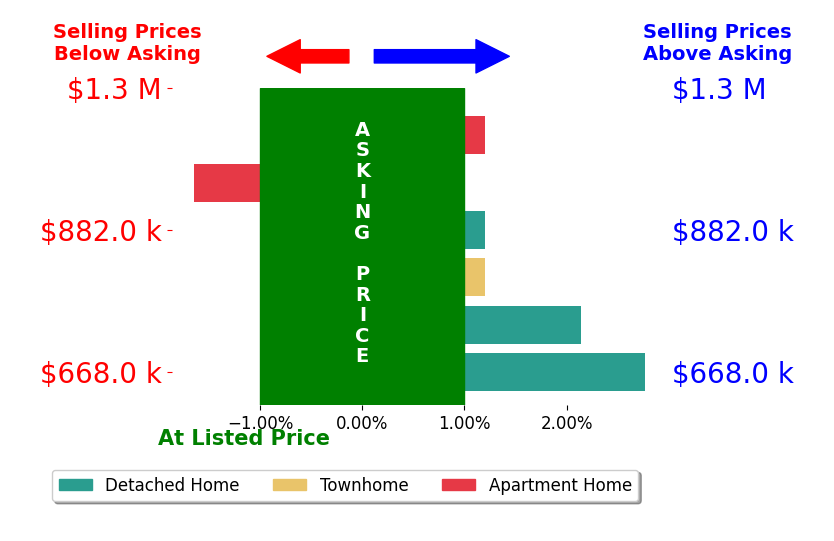 Bar chart comparing asking price vs selling price for Charisse Okamoto
