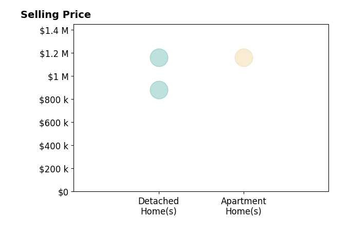 Histogram of home sales price ranges for Chris Marple