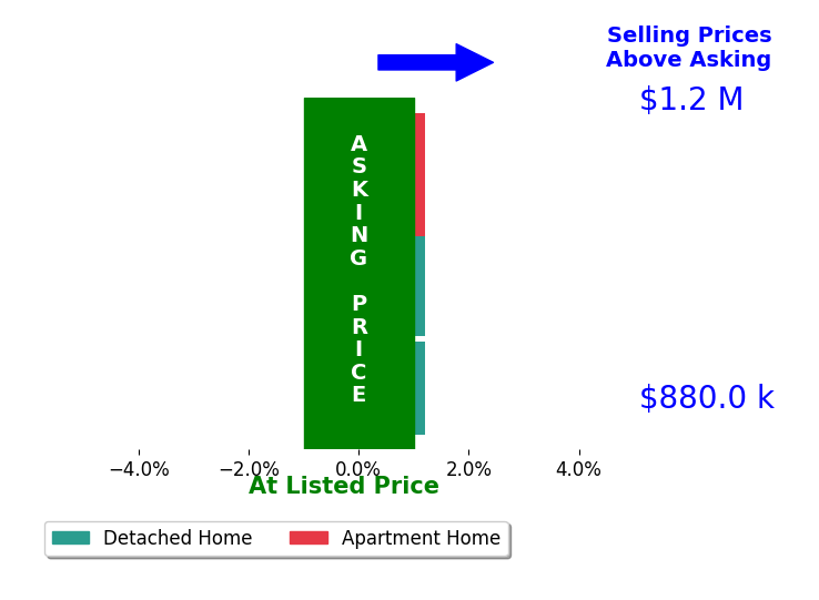 Bar chart comparing asking price vs selling price for Chris Marple
