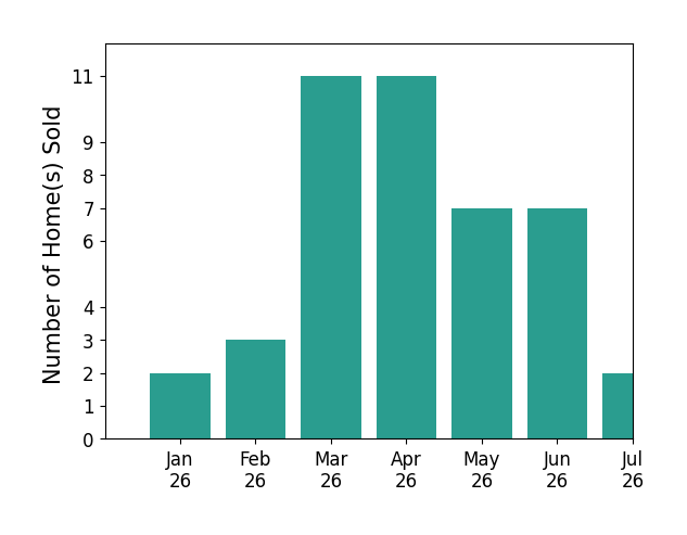 Bar chart of total home sales by Elizabeth Do over the past 12 months