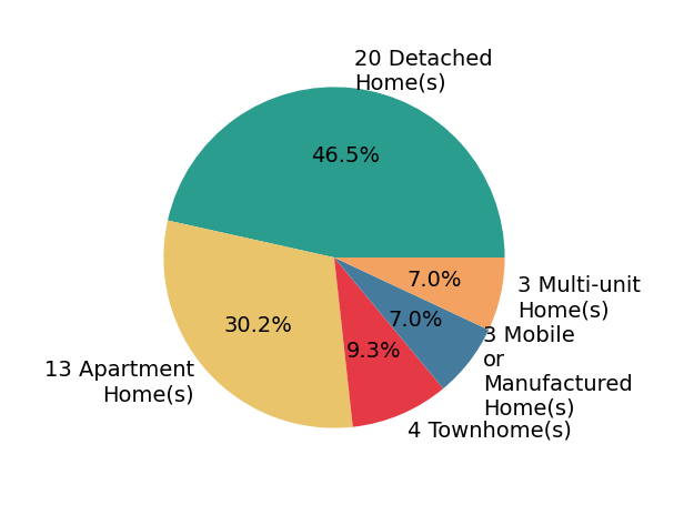 Pie chart showing home sales by property type for Elizabeth Do