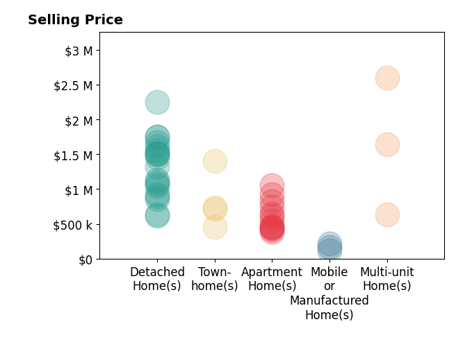 Histogram of home sales price ranges for Elizabeth Do