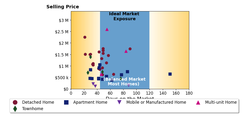 Bar chart of average days on market for Elizabeth Do's listings